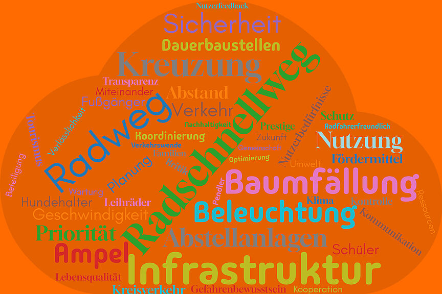 Wordcloud FKT2024 Monheim Wordcloud der Bürgerbefragung in Monheim
