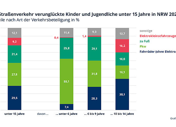 Verkehrsmittel nach % Anteil